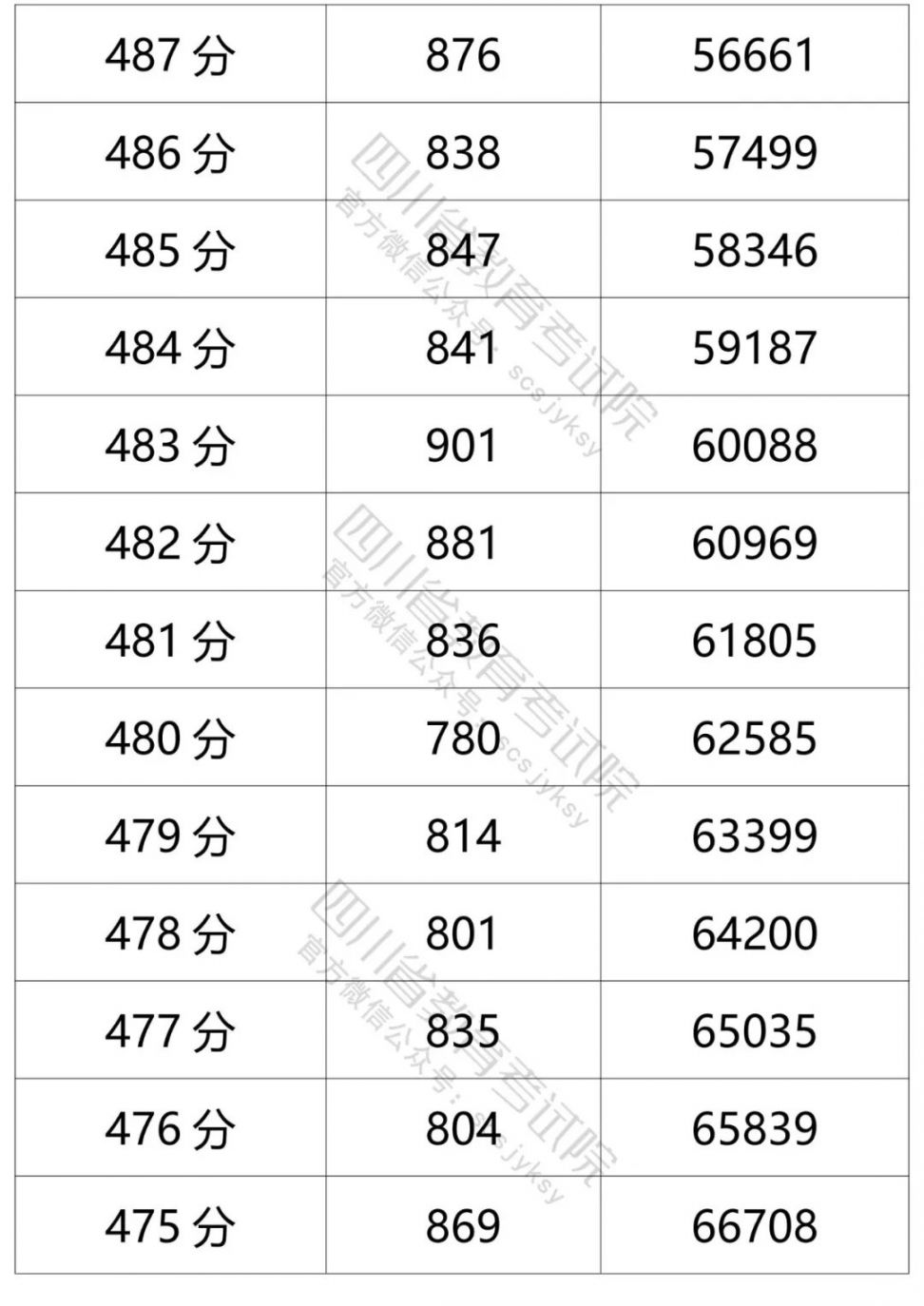 2021四川高考成績一分一段表（文科 理科）
