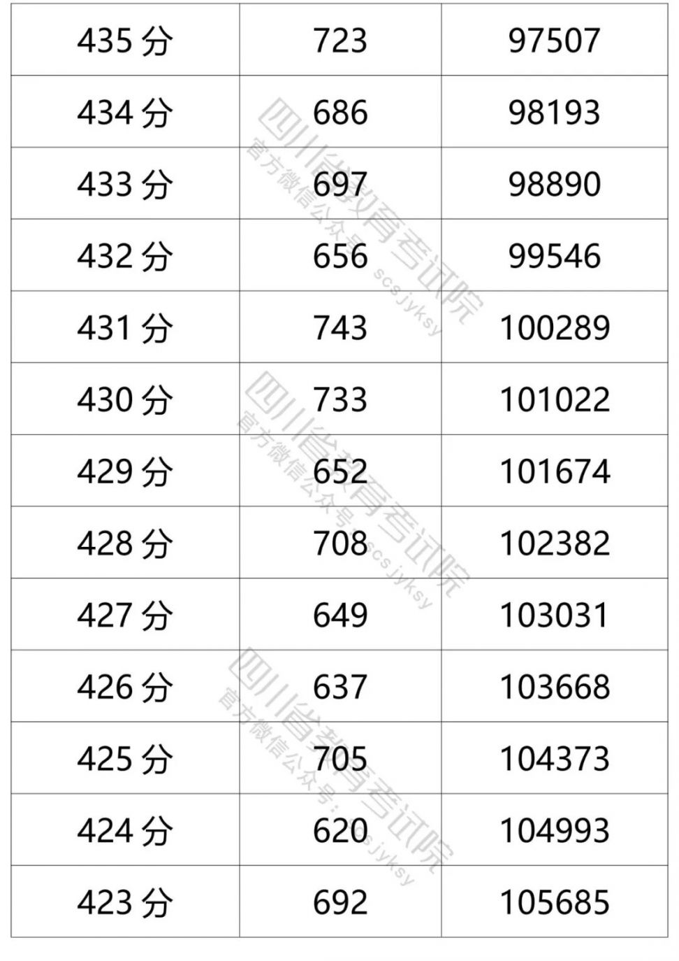 2021四川高考成績一分一段表（文科 理科）