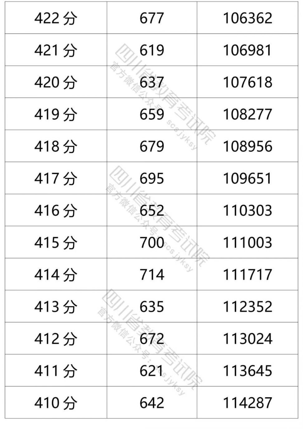 2021四川高考成績一分一段表（文科 理科）