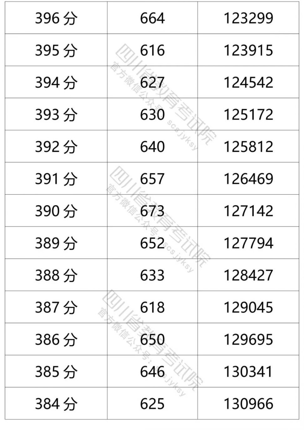 2021四川高考成績一分一段表（文科 理科）