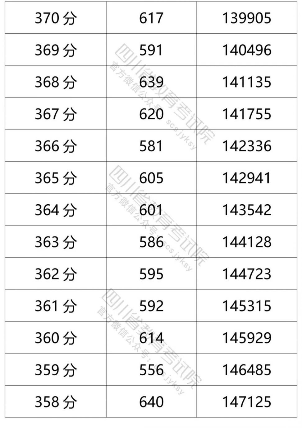2021四川高考成績一分一段表（文科 理科）