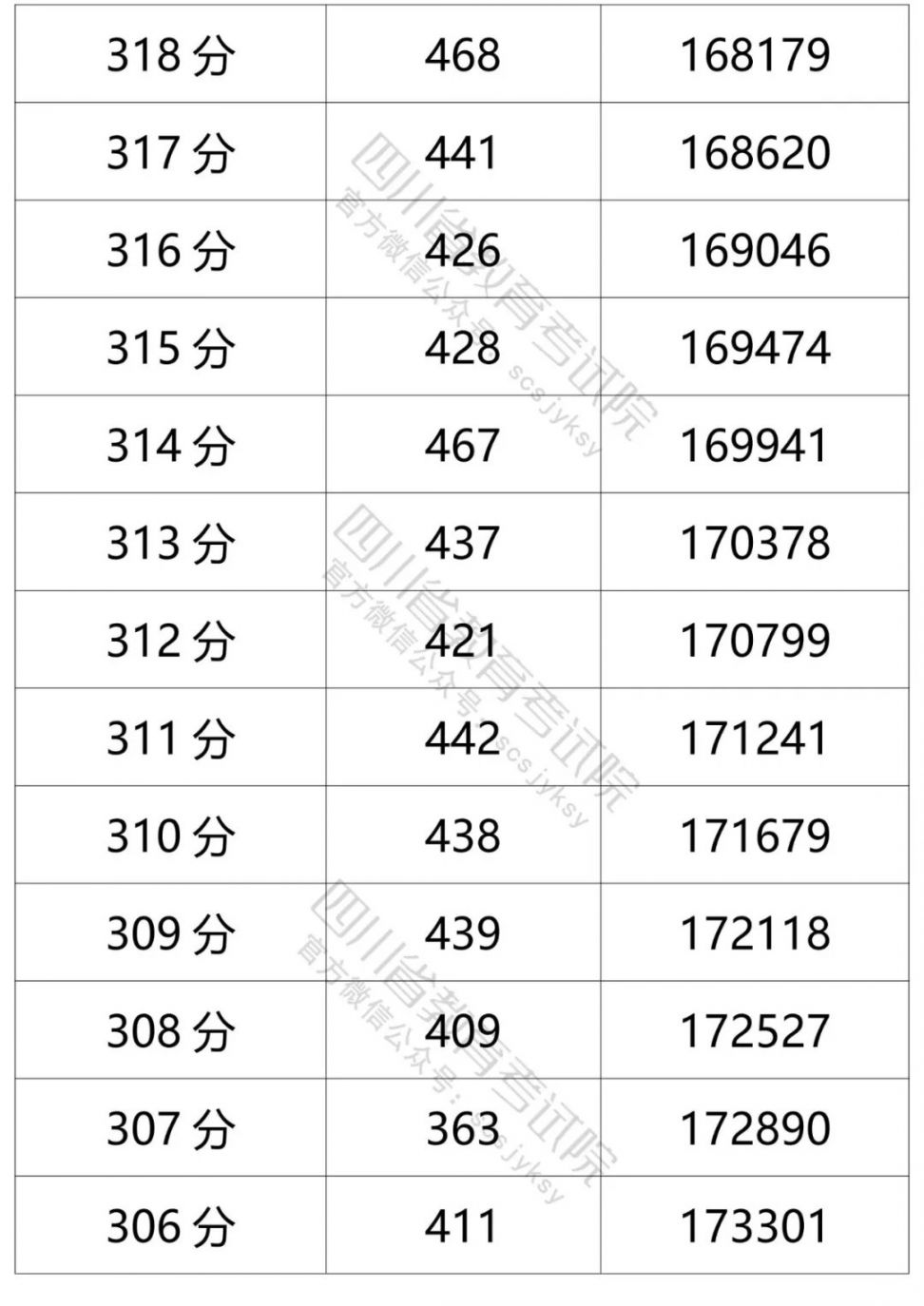 2021四川高考成績一分一段表（文科 理科）