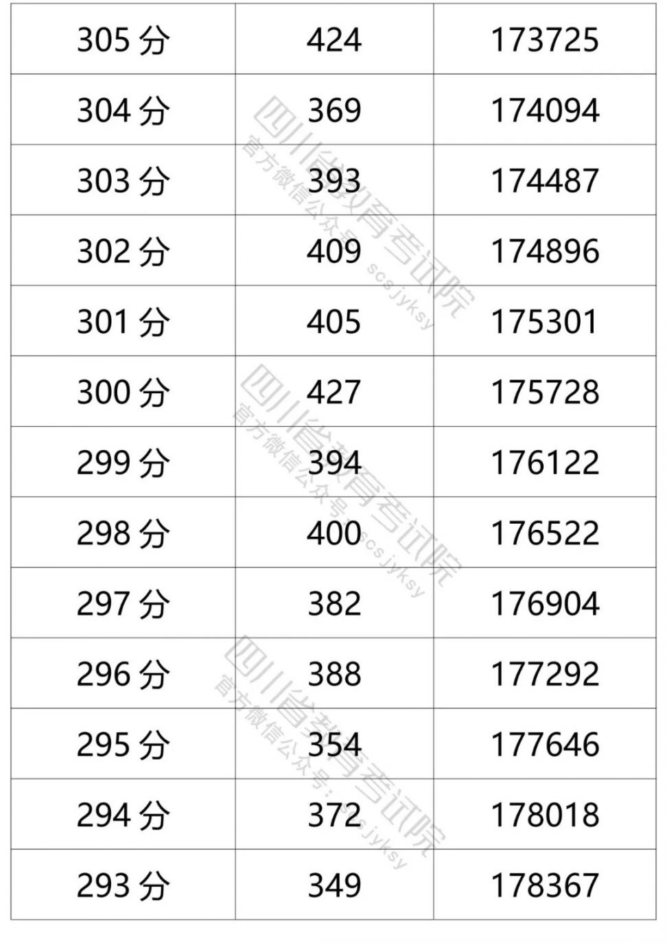 2021四川高考成績一分一段表（文科 理科）