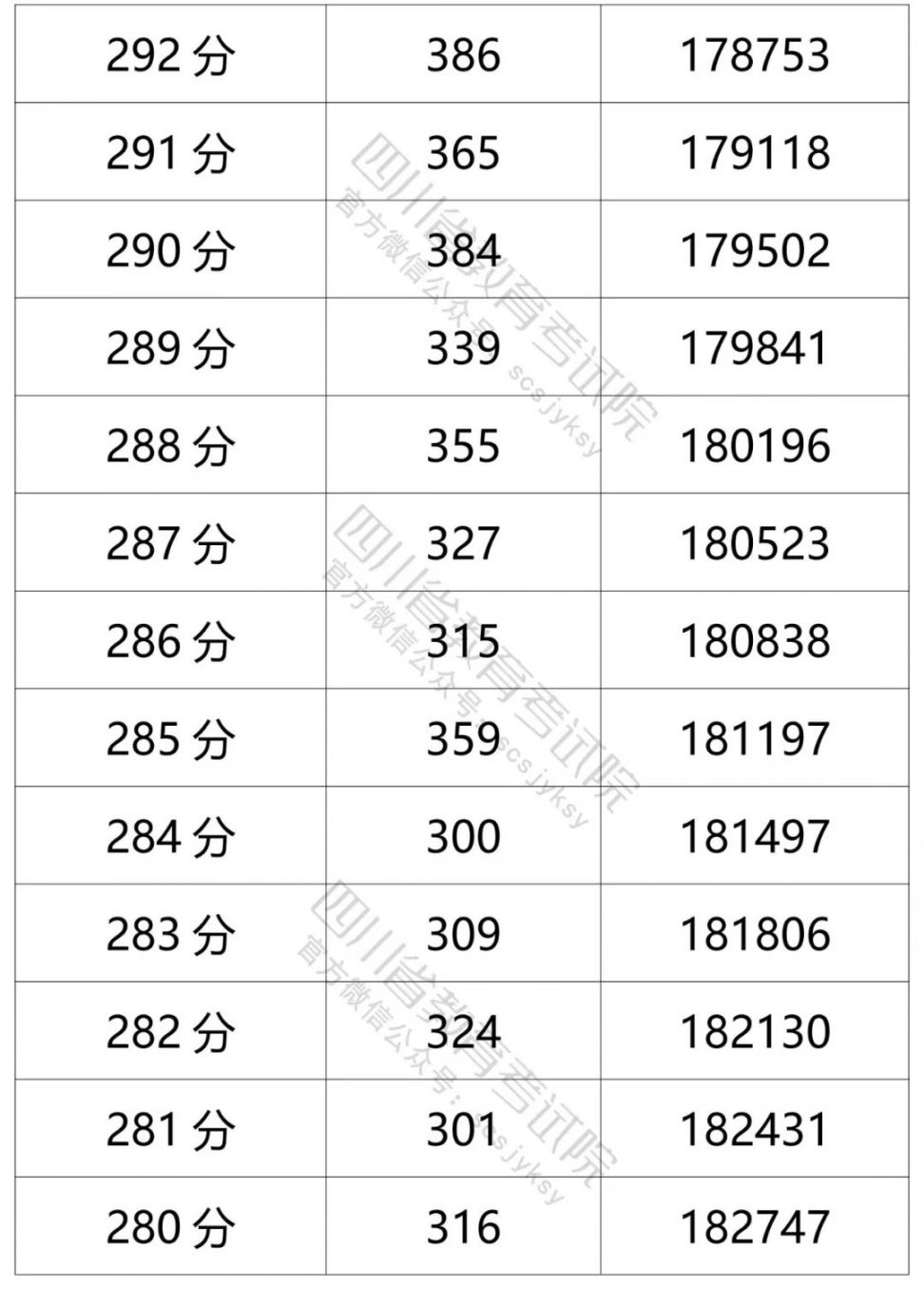 2021四川高考成績一分一段表（文科 理科）