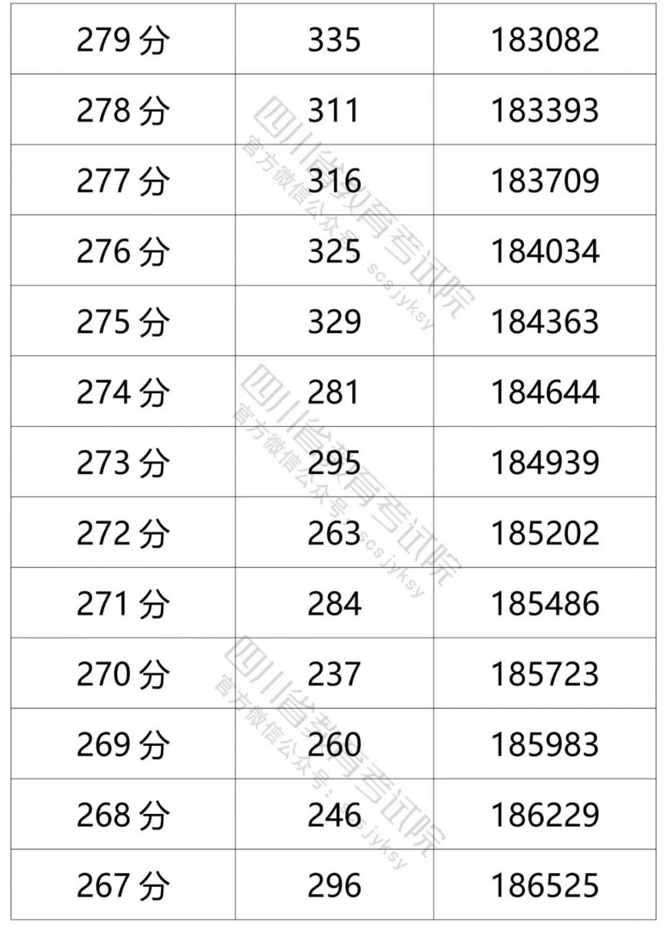 2021四川高考成績一分一段表（文科 理科）