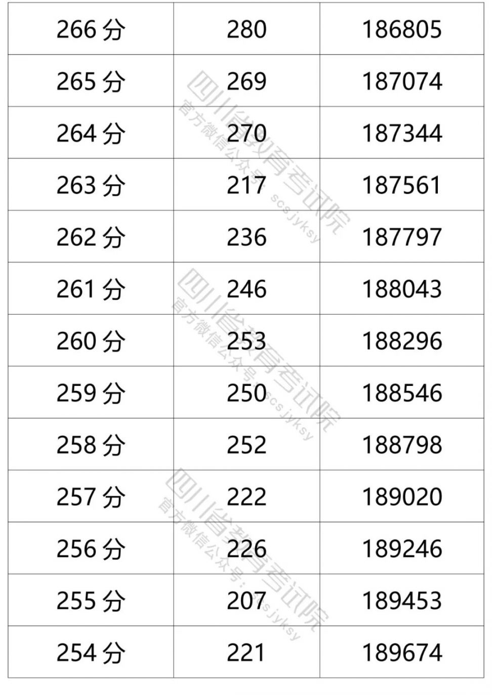 2021四川高考成績一分一段表（文科 理科）
