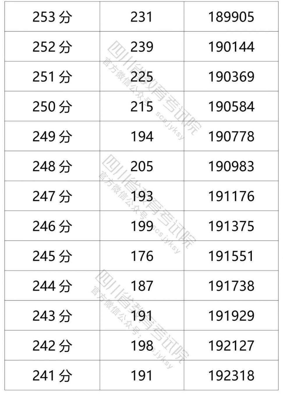 2021四川高考成績一分一段表（文科 理科）