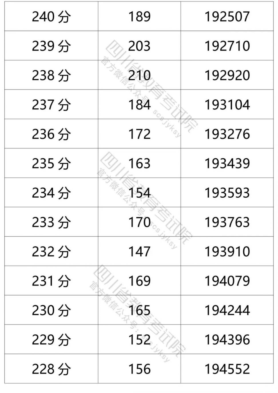 2021四川高考成績一分一段表（文科 理科）