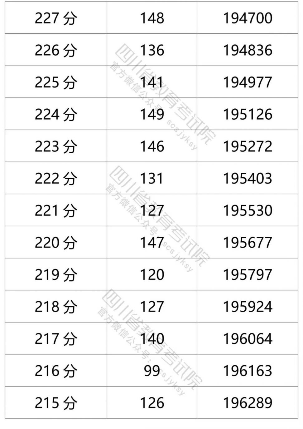 2021四川高考成績一分一段表（文科 理科）