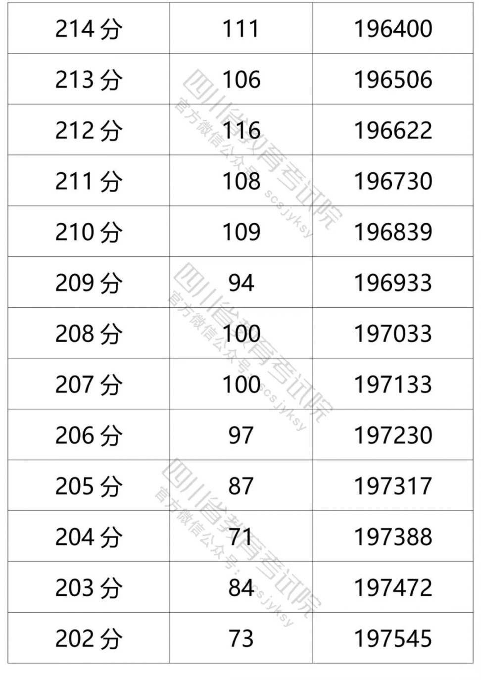 2021四川高考成績一分一段表（文科 理科）