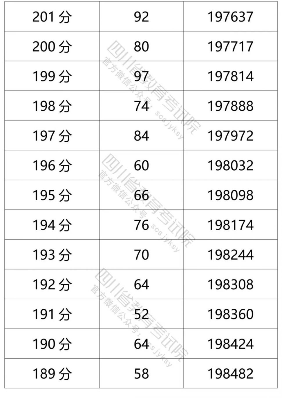 2021四川高考成績一分一段表（文科 理科）