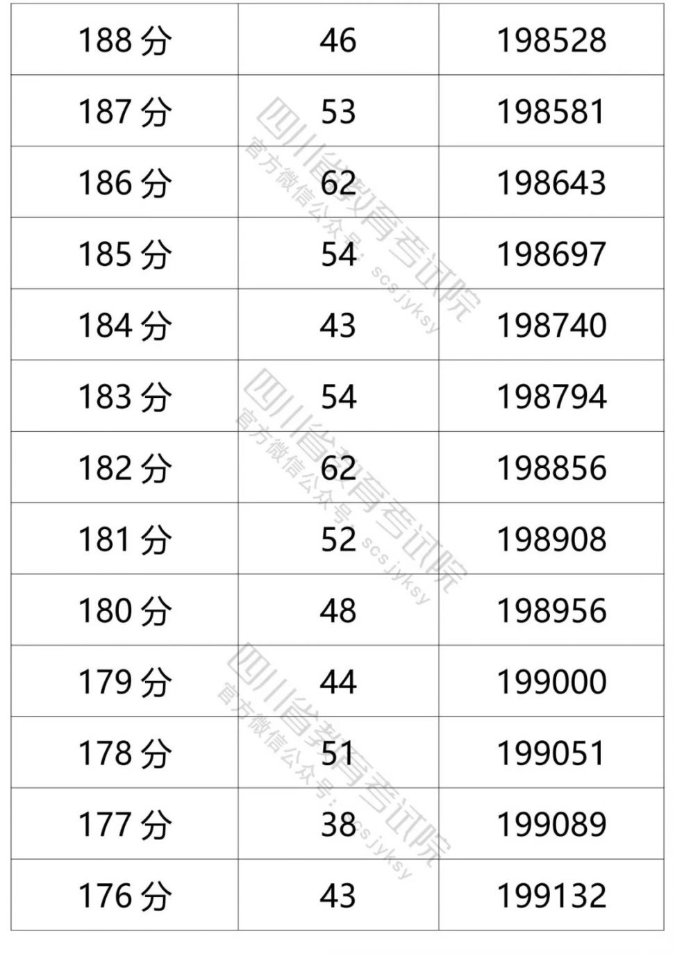 2021四川高考成績一分一段表（文科 理科）