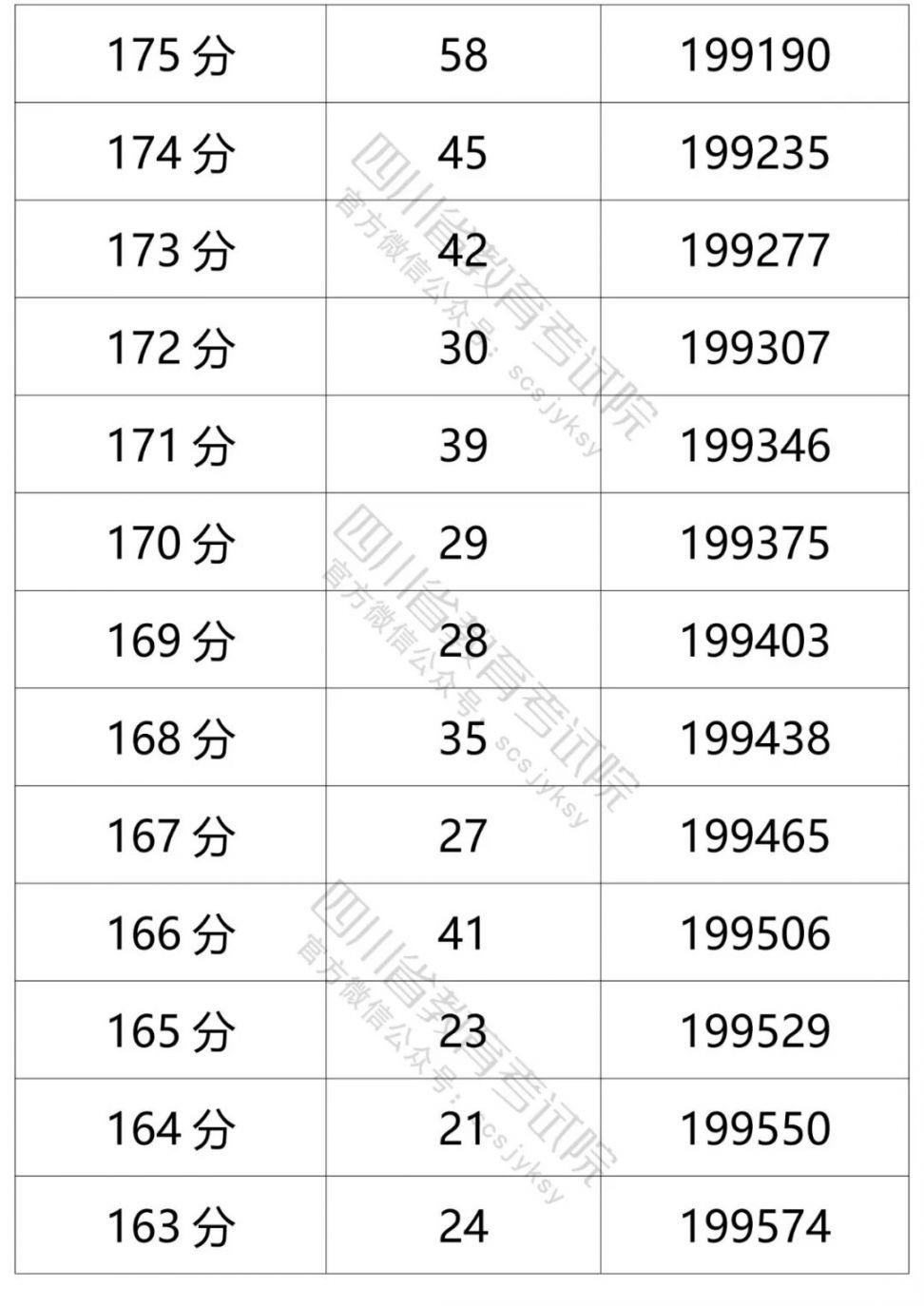 2021四川高考成績一分一段表（文科 理科）
