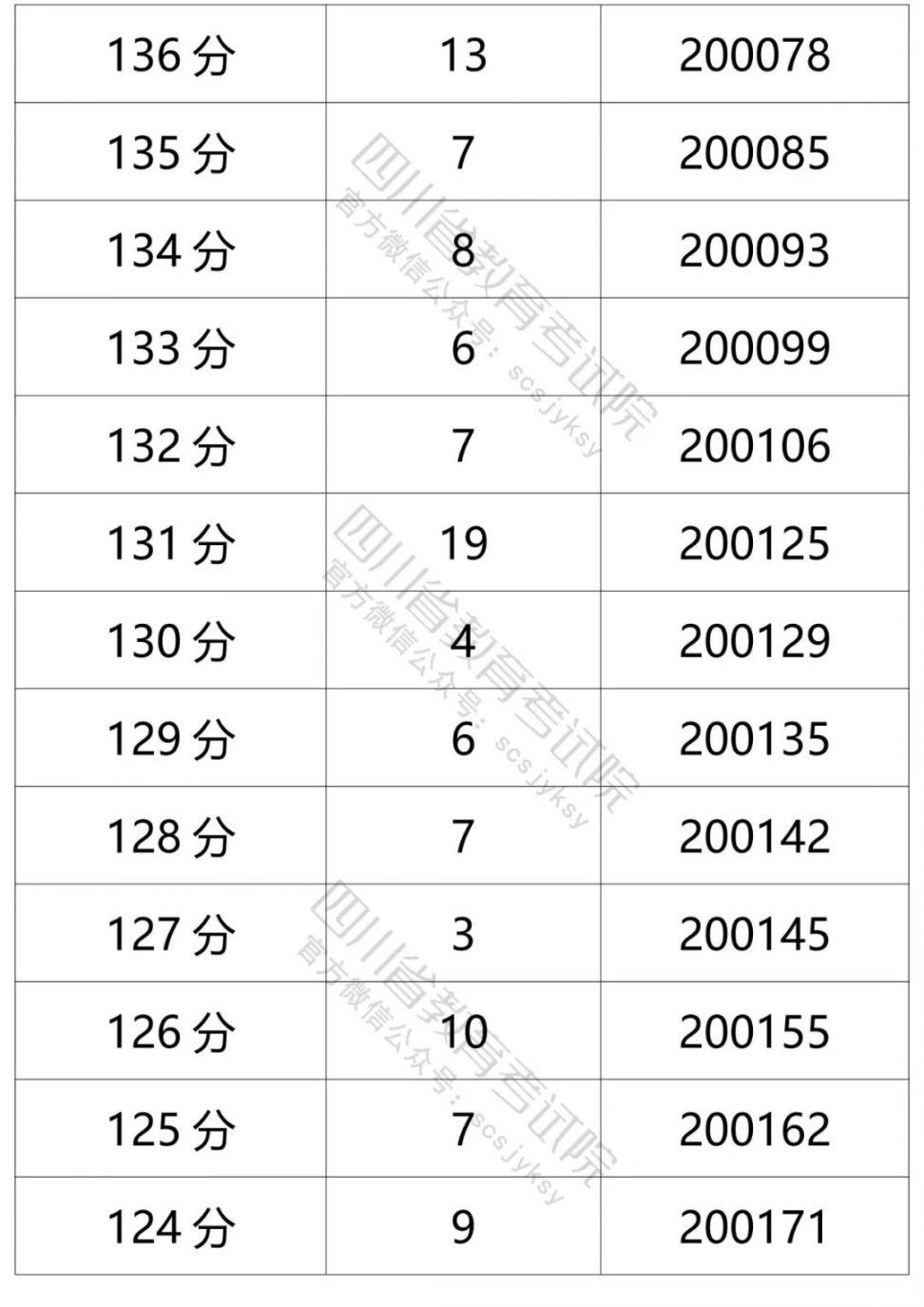 2021四川高考成績一分一段表（文科 理科）
