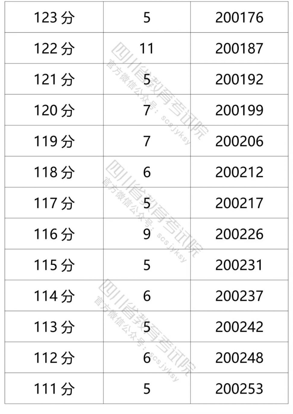 2021四川高考成績一分一段表（文科 理科）