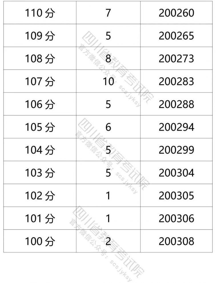 2021四川高考成績一分一段表（文科 理科）