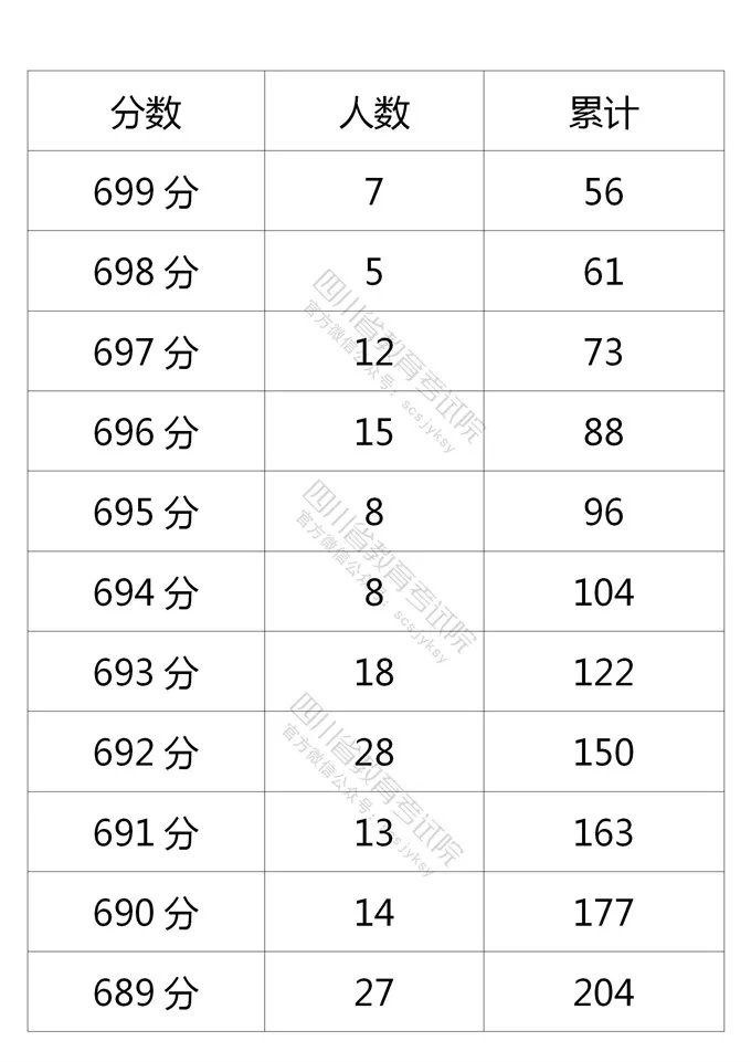 2021四川高考成績一分一段表（文科 理科）