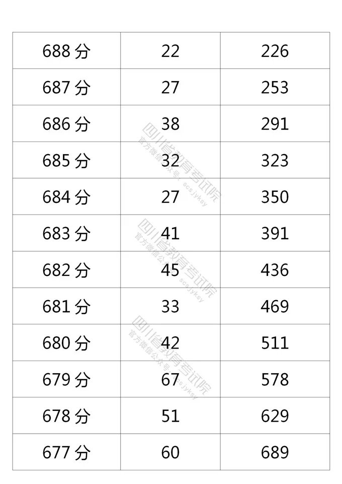 2021四川高考成績一分一段表（文科 理科）