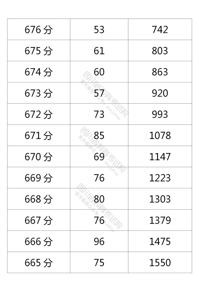 2021四川高考成績一分一段表（文科 理科）