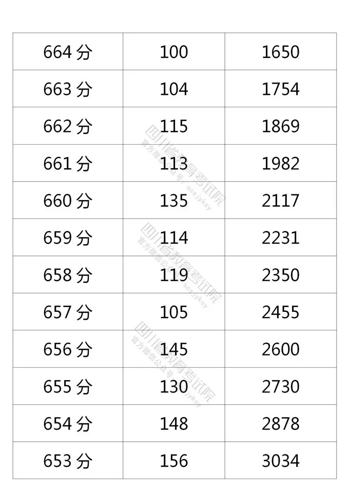 2021四川高考成績一分一段表（文科 理科）