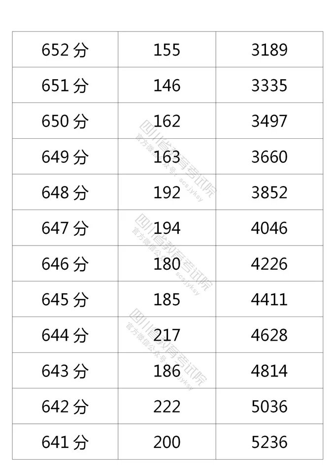 2021四川高考成績一分一段表（文科 理科）