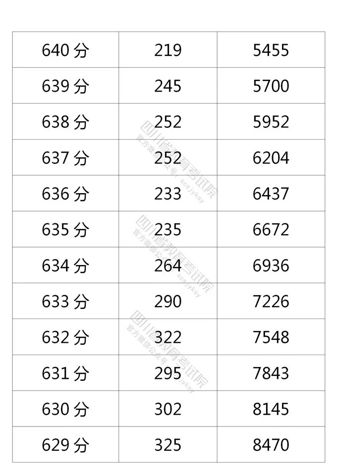 2021四川高考成績一分一段表（文科 理科）