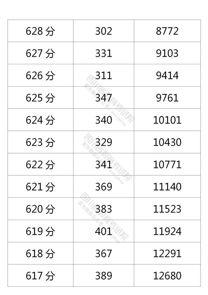 2021四川高考成績一分一段表（文科 理科）