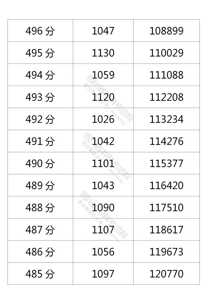 2021四川高考成績一分一段表（文科 理科）