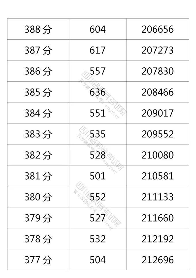 2021四川高考成績一分一段表（文科 理科）