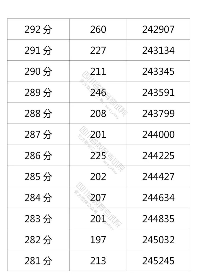2021四川高考成績一分一段表（文科 理科）
