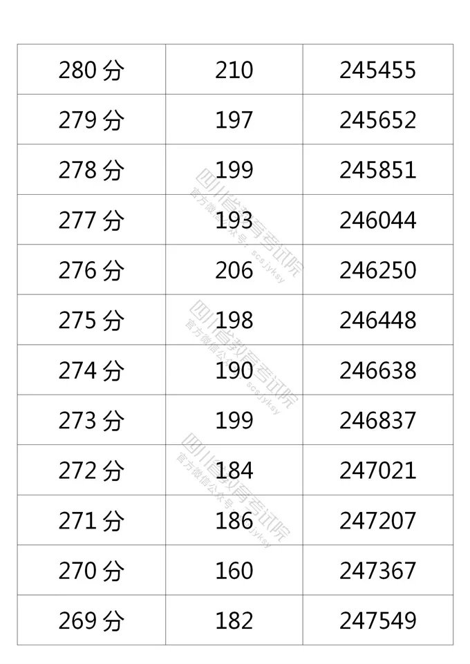 2021四川高考成績一分一段表（文科 理科）