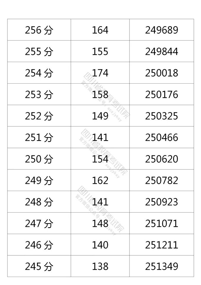 2021四川高考成績一分一段表（文科 理科）