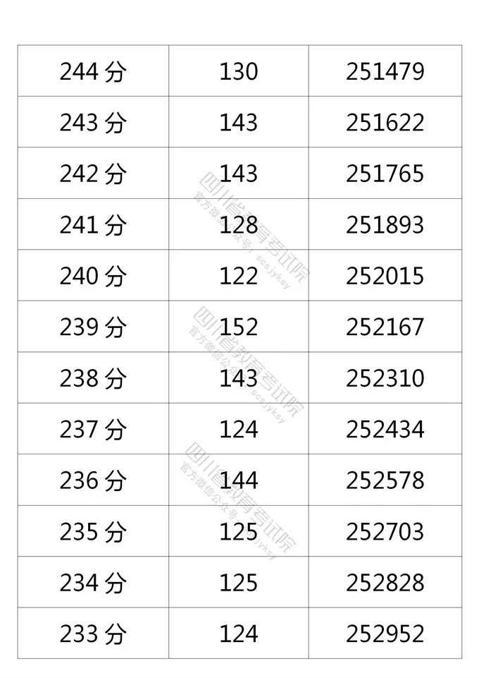 2021四川高考成績一分一段表（文科 理科）