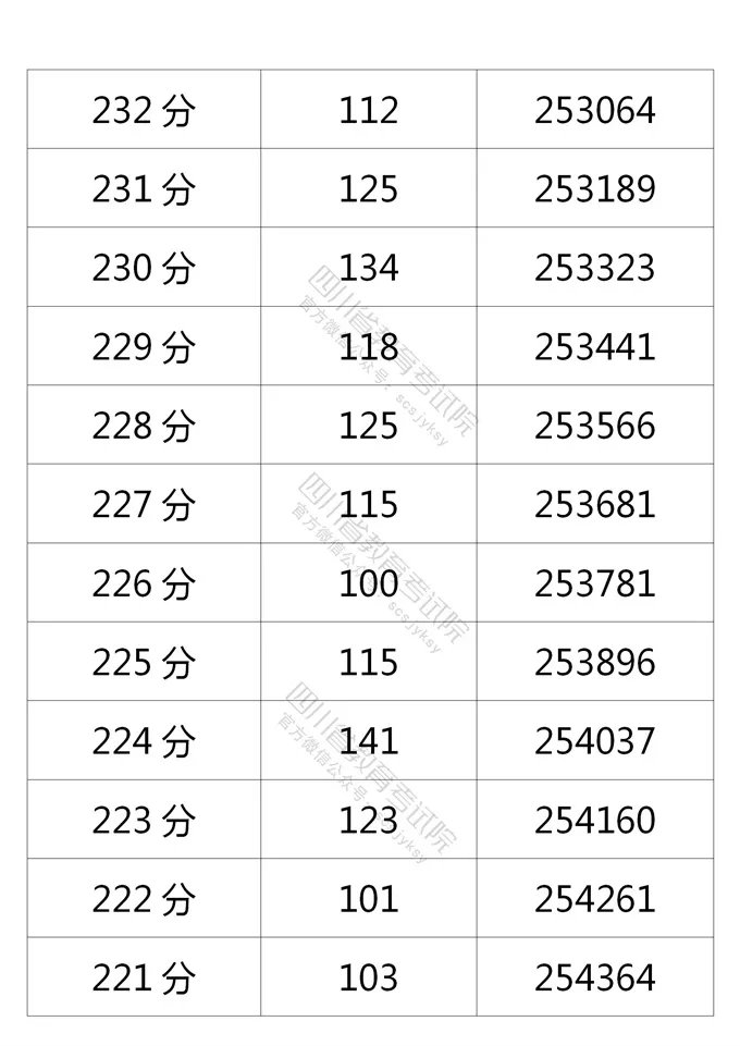 2021四川高考成績一分一段表（文科 理科）