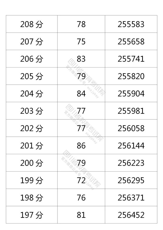 2021四川高考成績一分一段表（文科 理科）