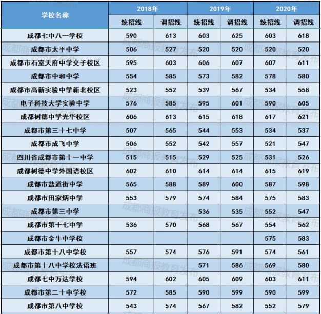 成都中考分数线及各高中录取分数线(2015-2021)