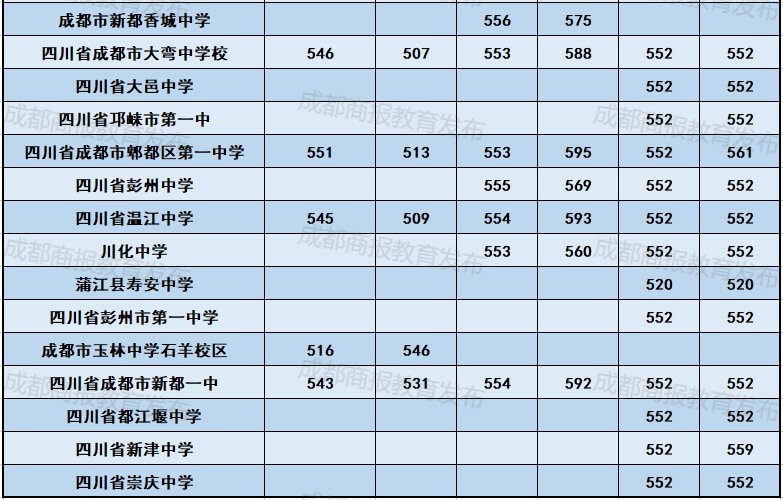 2021成都市中考分数线和录取线-成都全关注