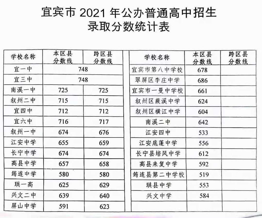 2021年宜宾市各高中中考录取分数线