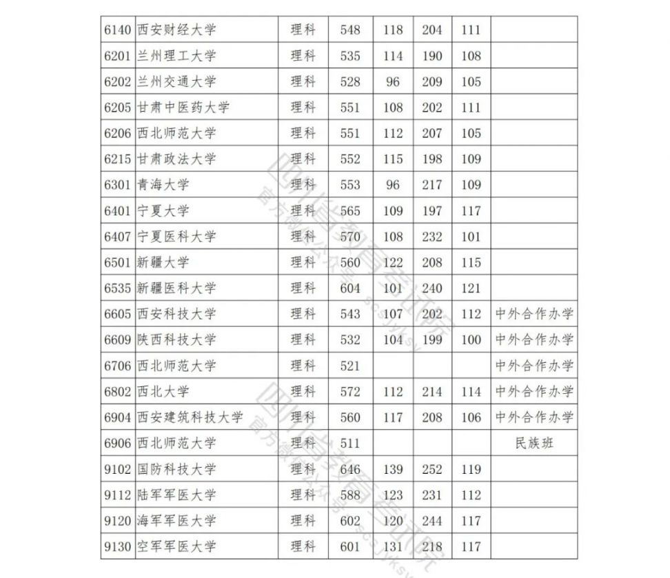 2021年四川高校高考本科一批次调档线(持续更新)