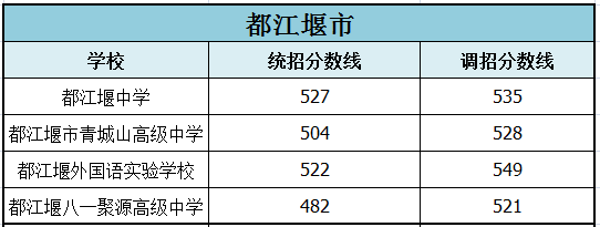 成都中考各校录取分数线2022