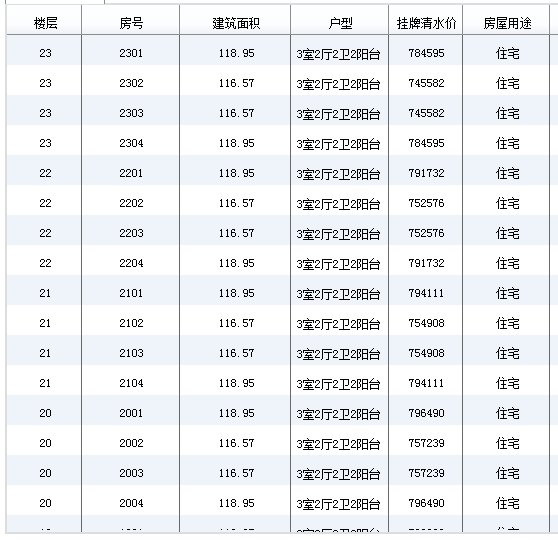 成都市青白江區城投美廬買房搖號（房價 戶型）