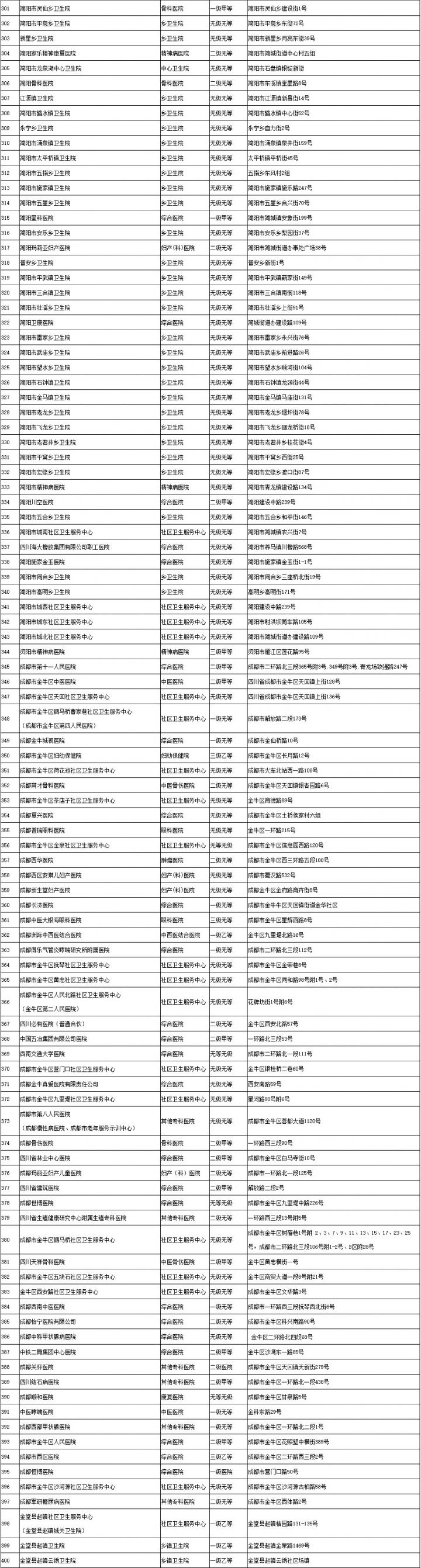 成都市医疗保险定点医院名单一览（名称 级别 地址）