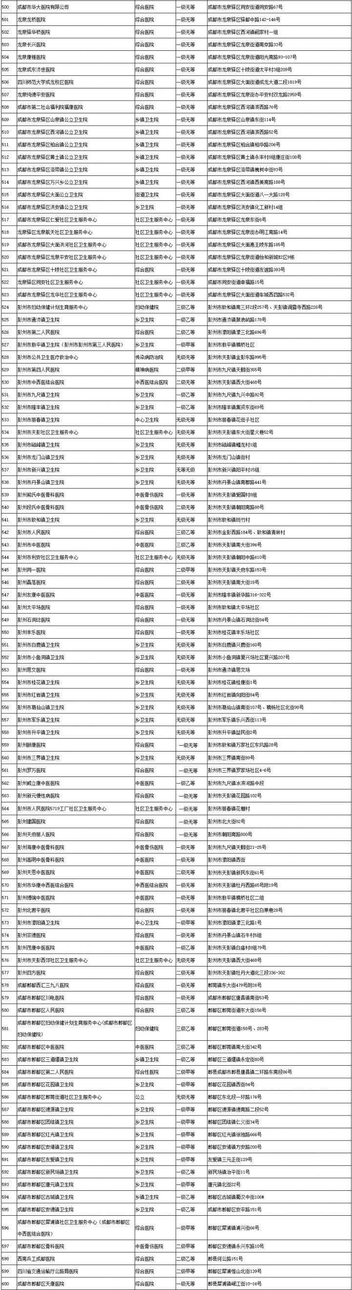 成都市医疗保险定点医院名单一览（名称 级别 地址）