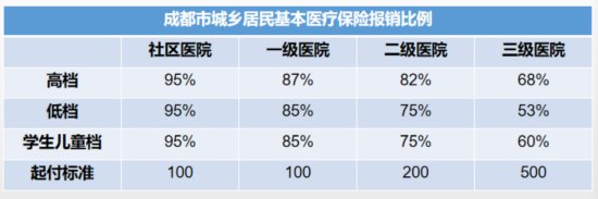 2020年成都城鄉居民醫保報銷比例