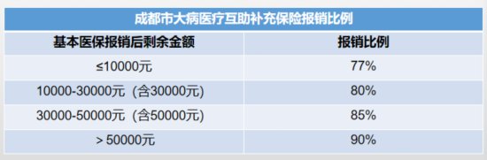 成都市2020年大病醫療互助險報銷比例