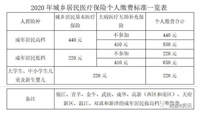 成都市2020年大病醫療互助險報銷比例