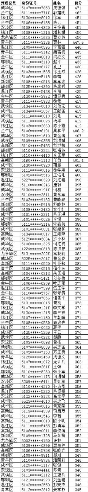 2019年成都市积分入户名单