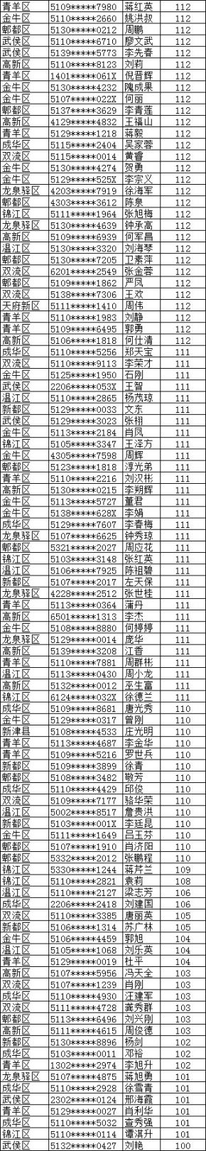 2019年成都市积分入户名单