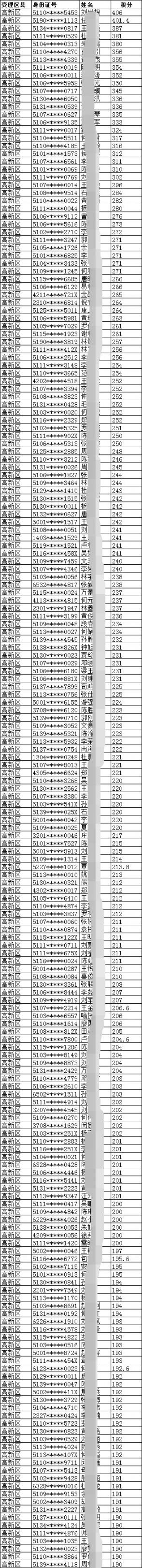 2019年成都市高新区积分入户名单一览