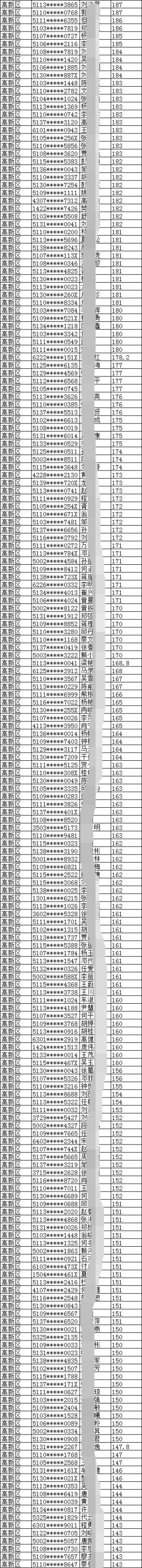 2019年成都市高新区积分入户名单一览